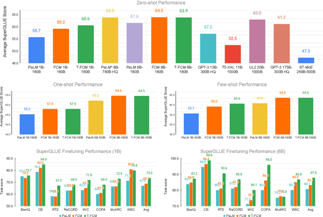 Figure 1 for FCM: Forgetful Causal Masking Makes Causal Language Models Better Zero-Shot Learners