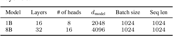 Figure 2 for FCM: Forgetful Causal Masking Makes Causal Language Models Better Zero-Shot Learners