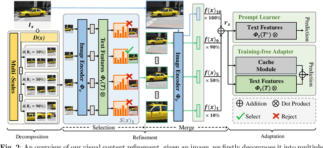 Figure 3 for Rethinking Visual Content Refinement in Low-Shot CLIP Adaptation