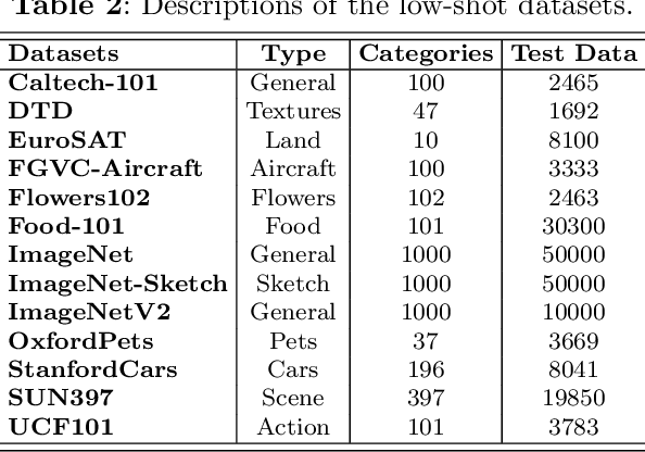 Figure 4 for Rethinking Visual Content Refinement in Low-Shot CLIP Adaptation