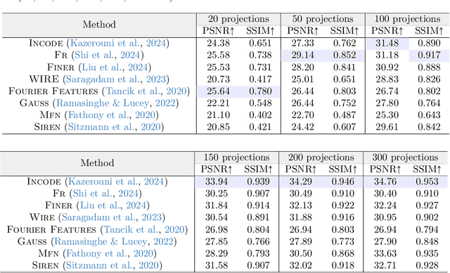 Figure 2 for Where Do We Stand with Implicit Neural Representations? A Technical and Performance Survey