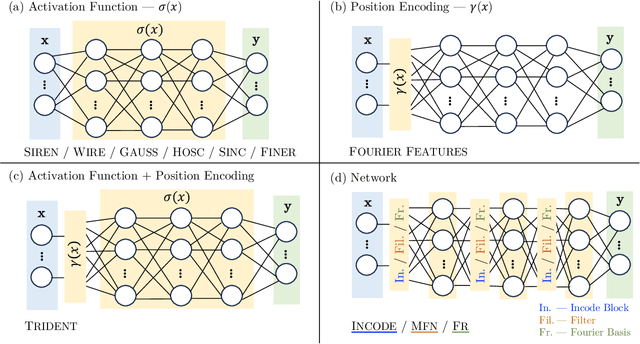 Figure 1 for Where Do We Stand with Implicit Neural Representations? A Technical and Performance Survey