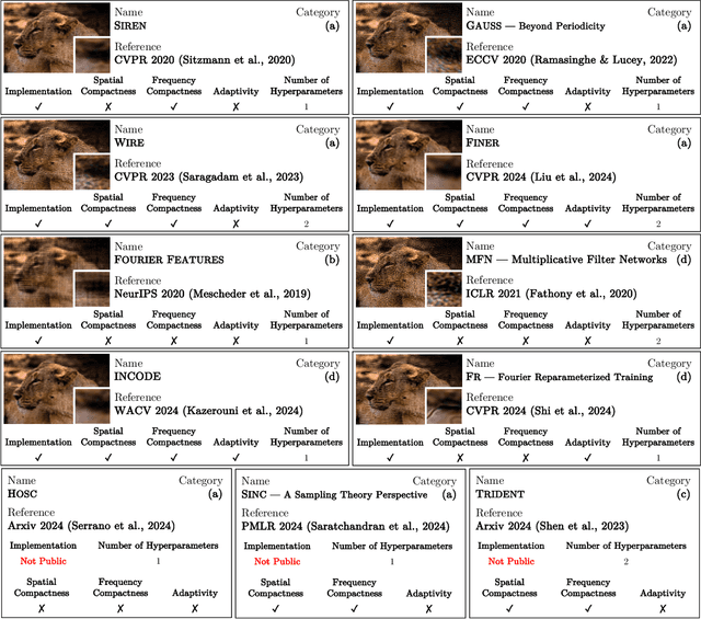 Figure 3 for Where Do We Stand with Implicit Neural Representations? A Technical and Performance Survey