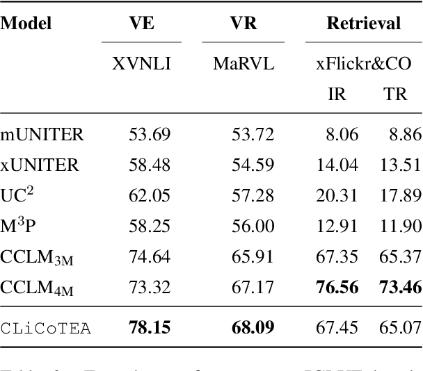 Figure 3 for Stop Pre-Training: Adapt Visual-Language Models to Unseen Languages