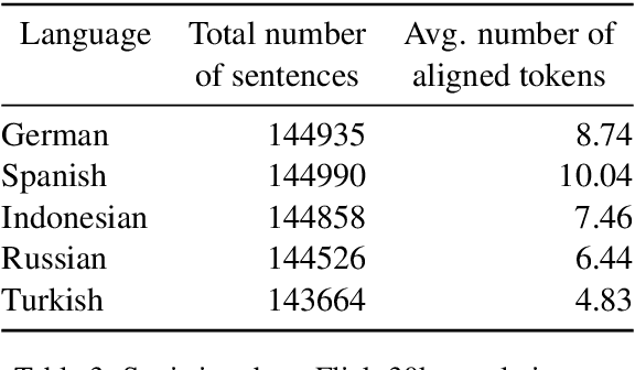 Figure 4 for Stop Pre-Training: Adapt Visual-Language Models to Unseen Languages