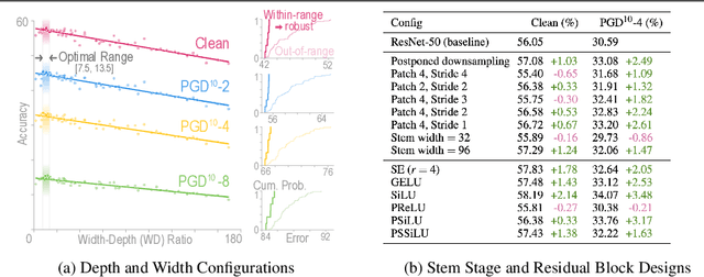 Figure 3 for Robust Principles: Architectural Design Principles for Adversarially Robust CNNs