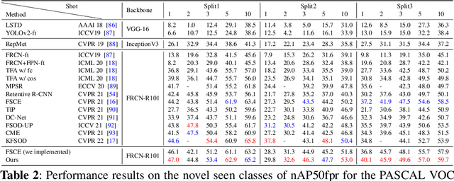 Figure 4 for Improved Region Proposal Network for Enhanced Few-Shot Object Detection