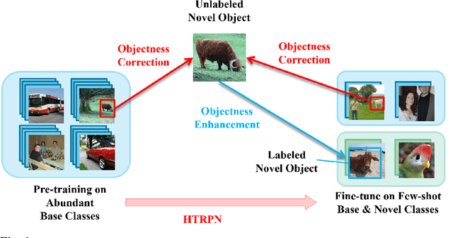 Figure 1 for Improved Region Proposal Network for Enhanced Few-Shot Object Detection
