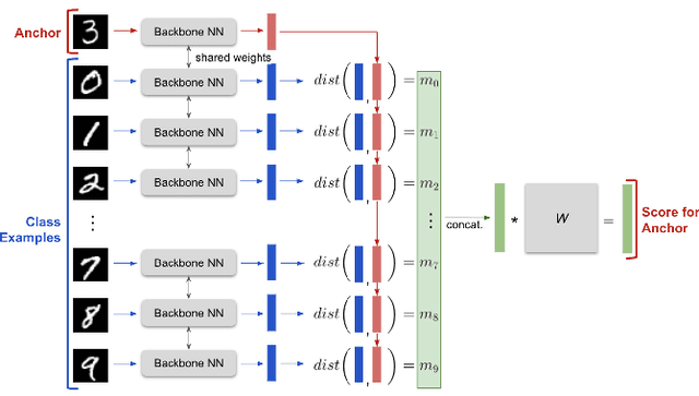 Figure 1 for Improving Explainability of Softmax Classifiers Using a Prototype-Based Joint Embedding Method