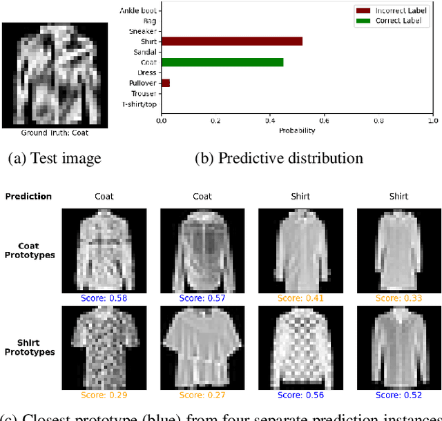 Figure 4 for Improving Explainability of Softmax Classifiers Using a Prototype-Based Joint Embedding Method