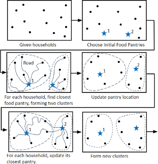 Figure 2 for Where to Build Food Banks and Pantries: A Two-Level Machine Learning Approach
