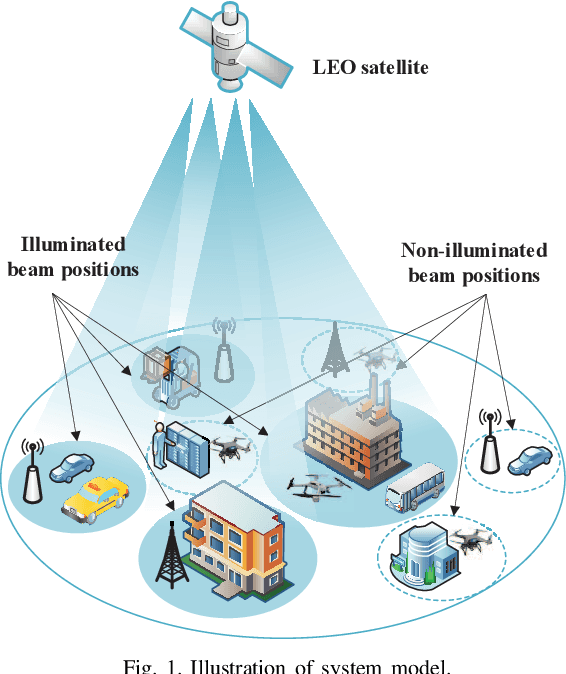 Figure 1 for Joint Beamforming and Illumination Pattern Design for Beam-Hopping LEO Satellite Communications