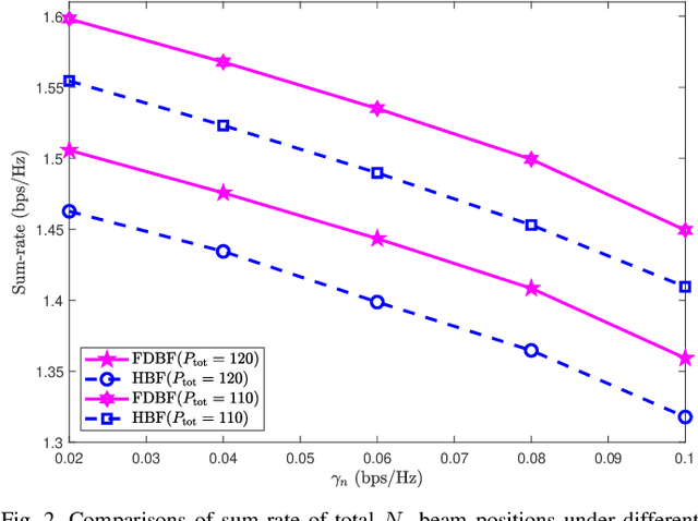 Figure 2 for Joint Beamforming and Illumination Pattern Design for Beam-Hopping LEO Satellite Communications