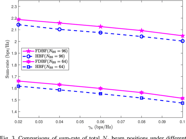 Figure 3 for Joint Beamforming and Illumination Pattern Design for Beam-Hopping LEO Satellite Communications