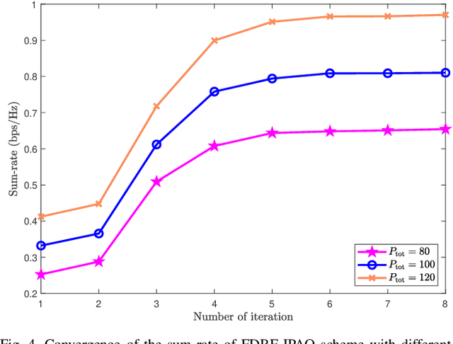 Figure 4 for Joint Beamforming and Illumination Pattern Design for Beam-Hopping LEO Satellite Communications