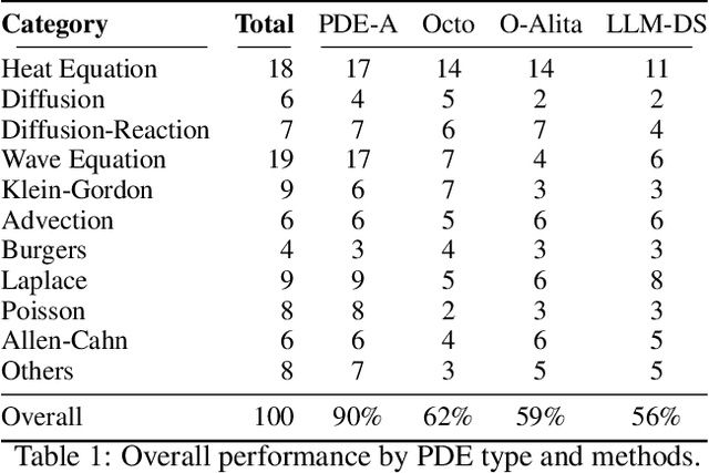 Figure 2 for PDE-Agent: A toolchain-augmented multi-agent framework for PDE solving