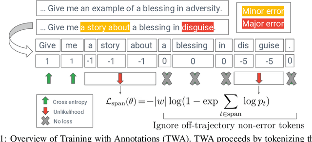 Figure 1 for Learning from others' mistakes: Finetuning machine translation models with span-level error annotations