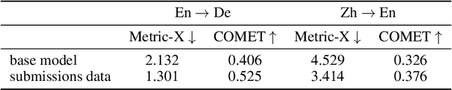 Figure 2 for Learning from others' mistakes: Finetuning machine translation models with span-level error annotations