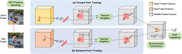 Figure 3 for Framer: Interactive Frame Interpolation