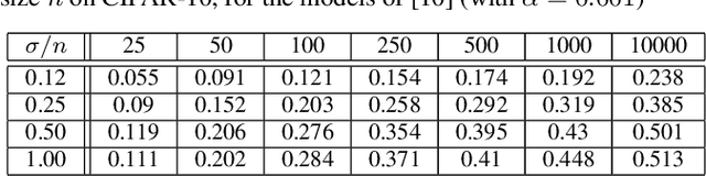 Figure 2 for Estimating the Robustness Radius for Randomized Smoothing with 100$\times$ Sample Efficiency
