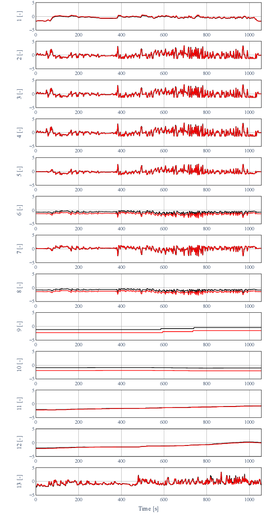 Figure 1 for MA-VAE: Multi-head Attention-based Variational Autoencoder Approach for Anomaly Detection in Multivariate Time-series Applied to Automotive Endurance Powertrain Testing