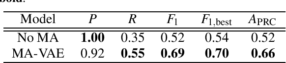 Figure 4 for MA-VAE: Multi-head Attention-based Variational Autoencoder Approach for Anomaly Detection in Multivariate Time-series Applied to Automotive Endurance Powertrain Testing