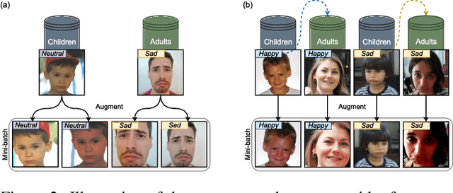 Figure 3 for Adults as Augmentations for Children in Facial Emotion Recognition with Contrastive Learning