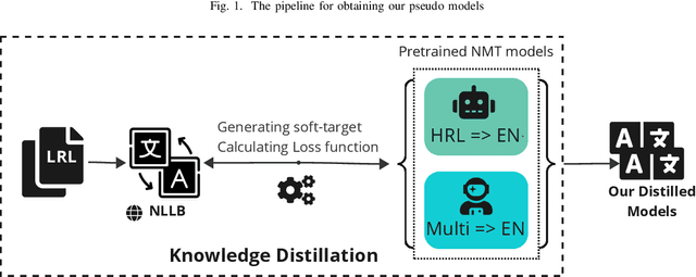 Figure 2 for Letz Translate: Low-Resource Machine Translation for Luxembourgish