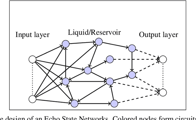 Figure 3 for Re-visiting Reservoir Computing architectures optimized by Evolutionary Algorithms