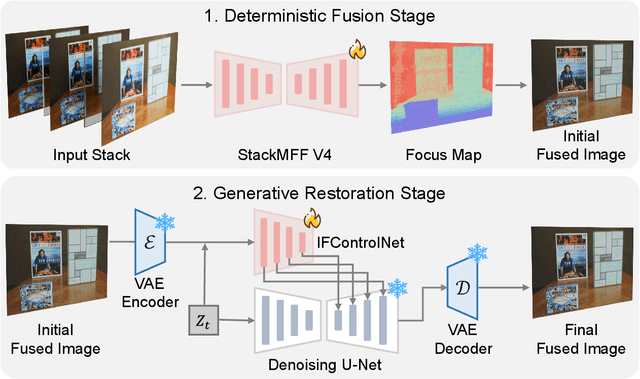 Figure 2 for Generative Multi-Focus Image Fusion