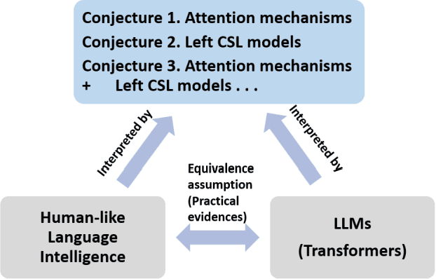 Figure 1 for Moving Beyond Next-Token Prediction: Transformers are Context-Sensitive Language Generators