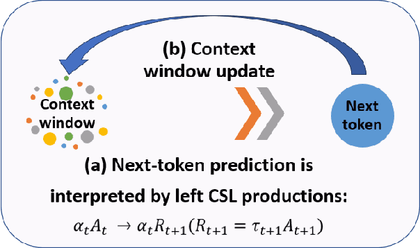Figure 2 for Moving Beyond Next-Token Prediction: Transformers are Context-Sensitive Language Generators