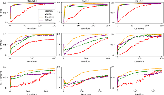 Figure 3 for Robust Transfer Learning for Active Level Set Estimation with Locally Adaptive Gaussian Process Prior