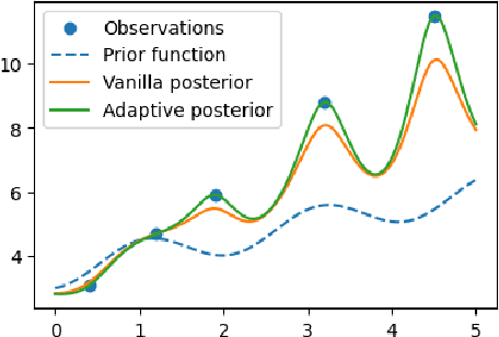 Figure 1 for Robust Transfer Learning for Active Level Set Estimation with Locally Adaptive Gaussian Process Prior