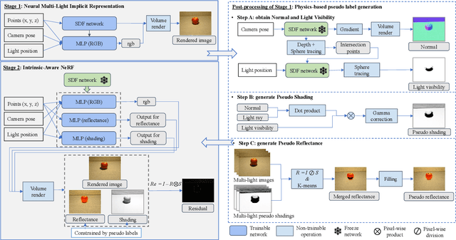 Figure 2 for MLI-NeRF: Multi-Light Intrinsic-Aware Neural Radiance Fields