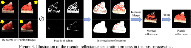 Figure 4 for MLI-NeRF: Multi-Light Intrinsic-Aware Neural Radiance Fields