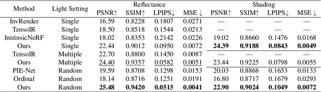 Figure 1 for MLI-NeRF: Multi-Light Intrinsic-Aware Neural Radiance Fields