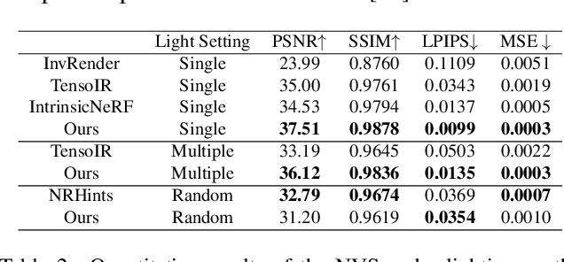 Figure 3 for MLI-NeRF: Multi-Light Intrinsic-Aware Neural Radiance Fields