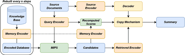 Figure 1 for Non-Parametric Memory Guidance for Multi-Document Summarization