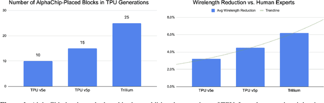 Figure 1 for That Chip Has Sailed: A Critique of Unfounded Skepticism Around AI for Chip Design