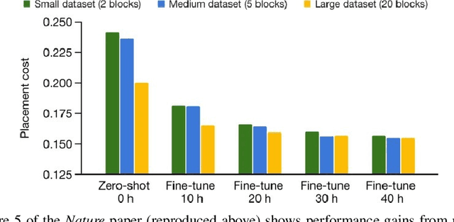 Figure 3 for That Chip Has Sailed: A Critique of Unfounded Skepticism Around AI for Chip Design