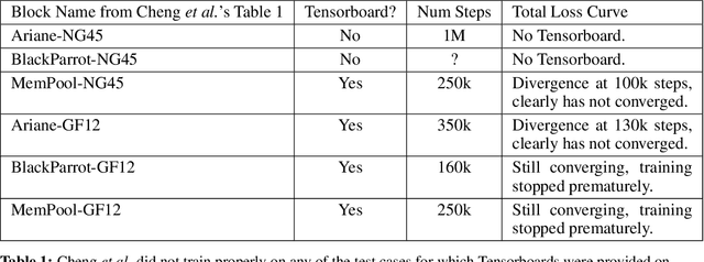 Figure 2 for That Chip Has Sailed: A Critique of Unfounded Skepticism Around AI for Chip Design