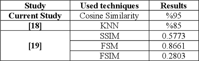 Figure 2 for A novel Facial Recognition technique with Focusing on Masked Faces