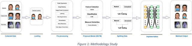 Figure 1 for A novel Facial Recognition technique with Focusing on Masked Faces