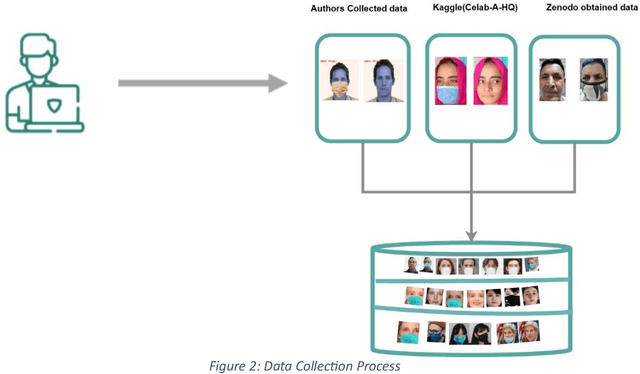 Figure 3 for A novel Facial Recognition technique with Focusing on Masked Faces