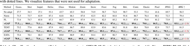 Figure 2 for Gradient Alignment with Prototype Feature for Fully Test-time Adaptation