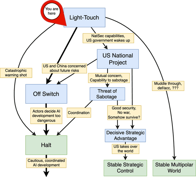 Figure 3 for AI Governance to Avoid Extinction: The Strategic Landscape and Actionable Research Questions