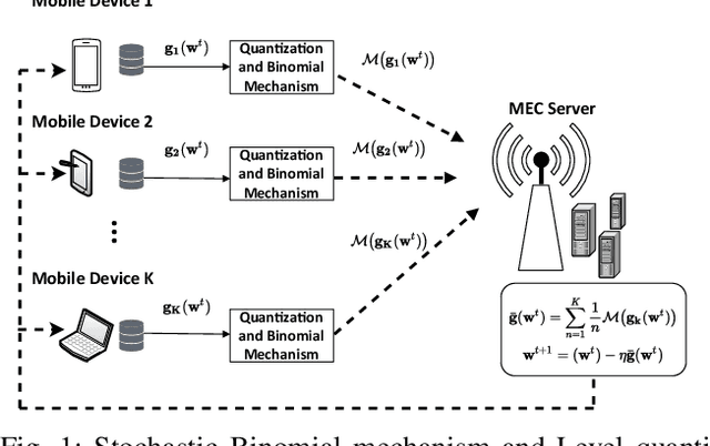 Figure 1 for Optimal Privacy Preserving in Wireless Federated Learning System over Mobile Edge Computing