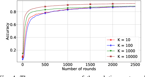 Figure 4 for Optimal Privacy Preserving in Wireless Federated Learning System over Mobile Edge Computing