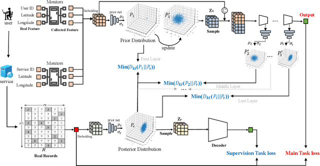 Figure 1 for Probabilistic Deep Supervision Network: A Noise-Resilient Approach for QoS Prediction